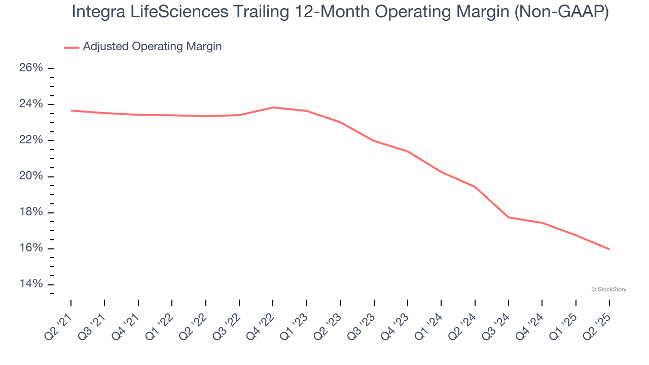 Integra LifeSciences Trailing 12-Month Operating Margin (Non-GAAP)