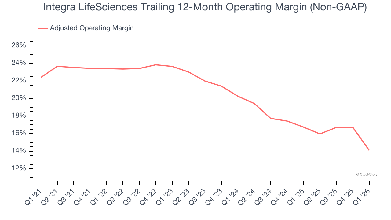 Integra LifeSciences Trailing 12-Month Operating Margin (Non-GAAP)