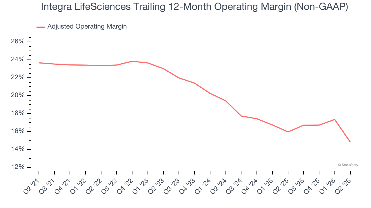Integra LifeSciences Trailing 12-Month Operating Margin (Non-GAAP)
