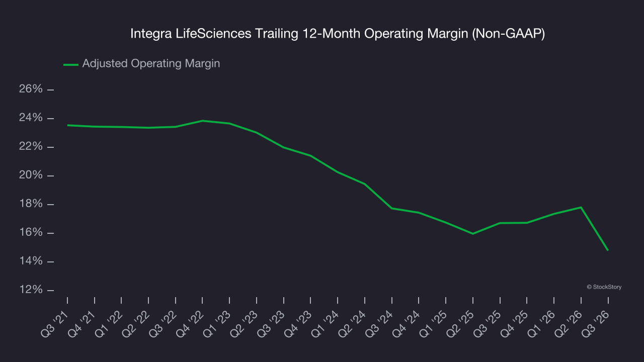Integra LifeSciences Trailing 12-Month Operating Margin (Non-GAAP)