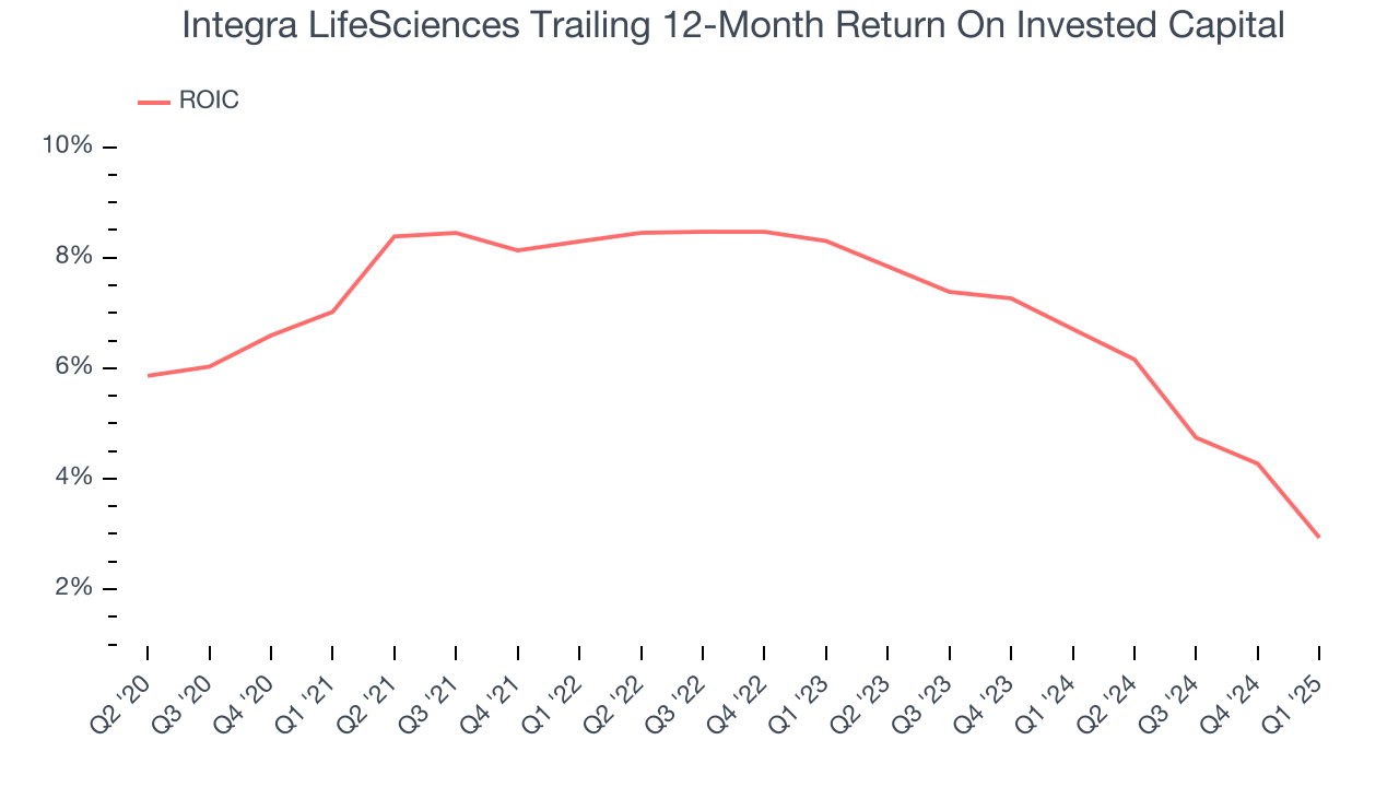 Integra LifeSciences Trailing 12-Month Return On Invested Capital