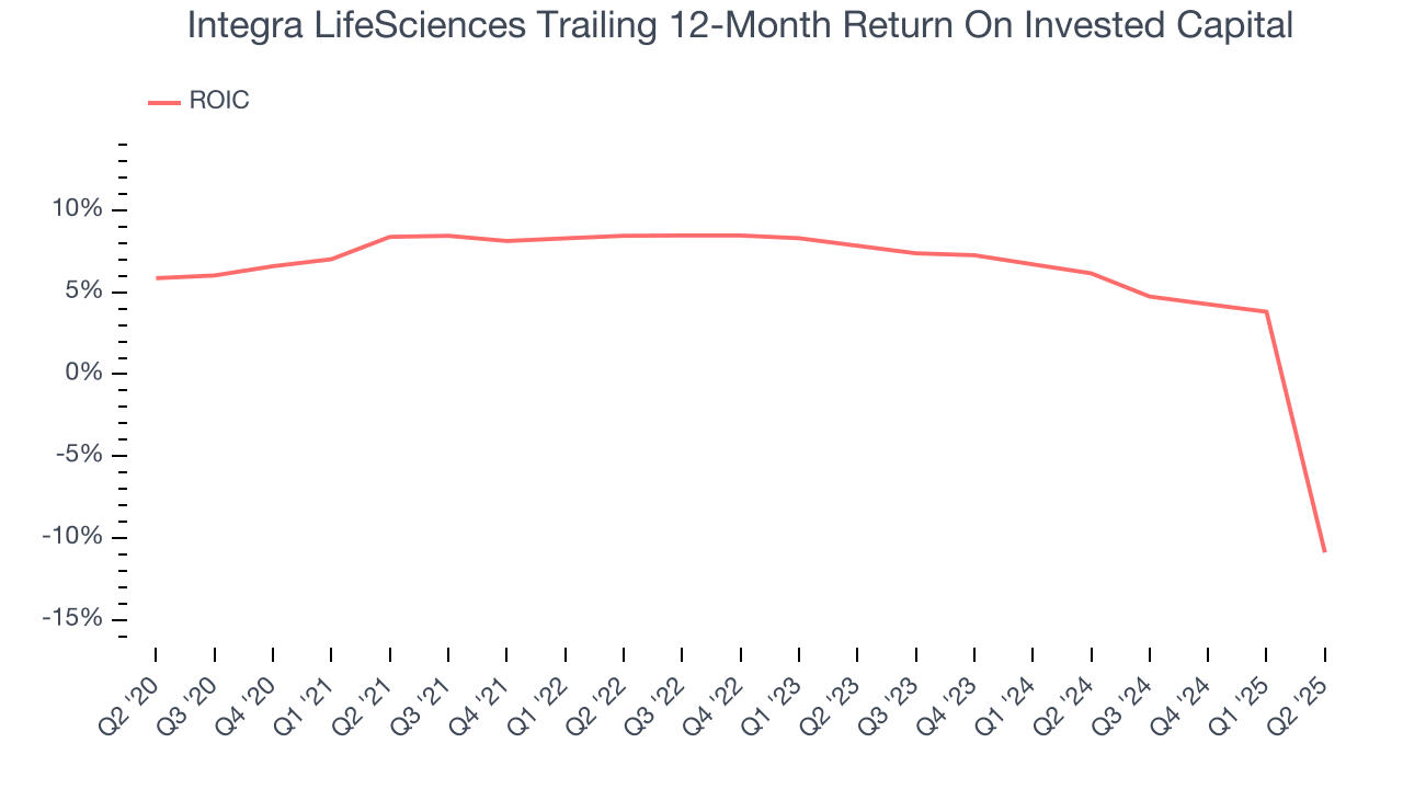 Integra LifeSciences Trailing 12-Month Return On Invested Capital