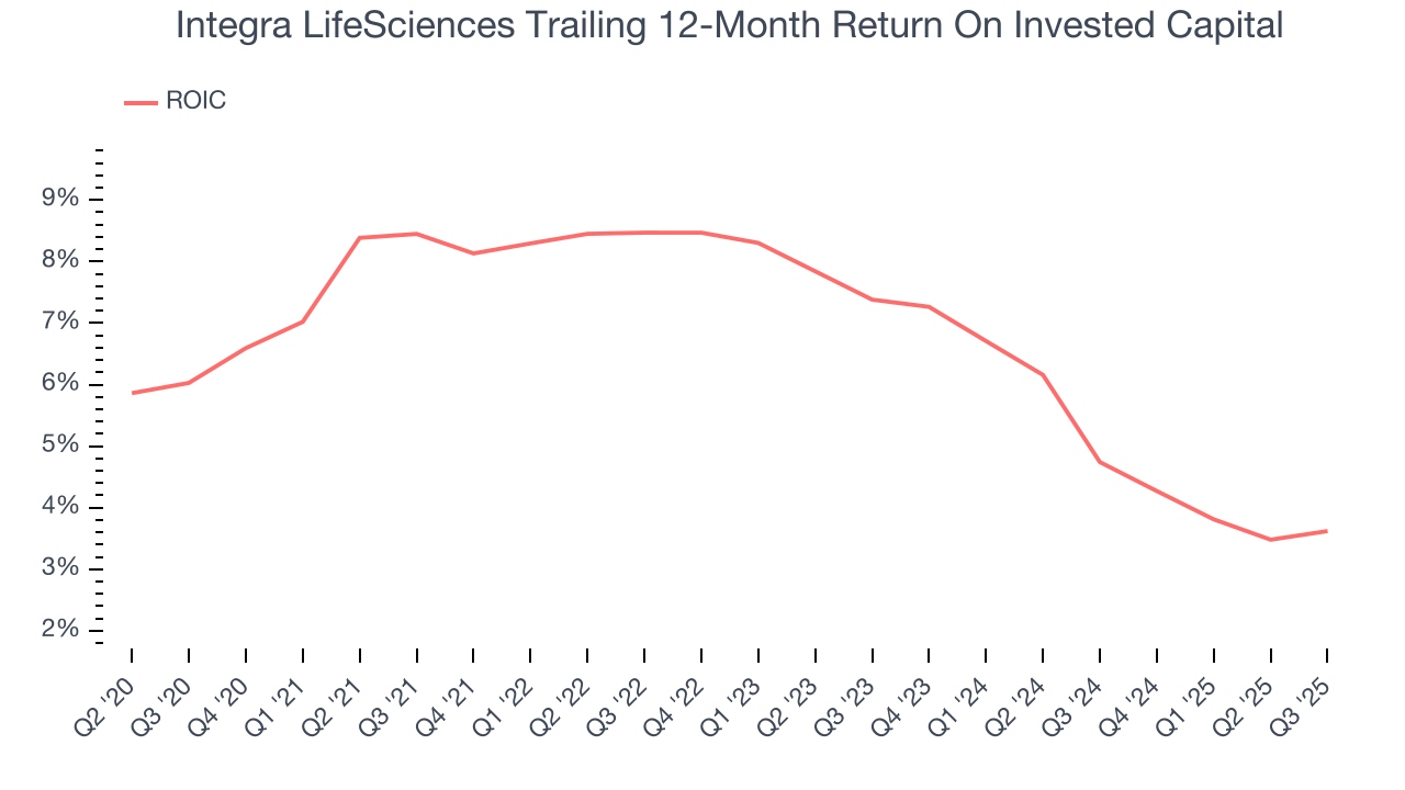 Integra LifeSciences Trailing 12-Month Return On Invested Capital
