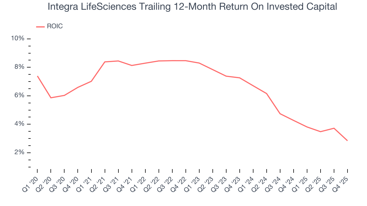 Integra LifeSciences Trailing 12-Month Return On Invested Capital