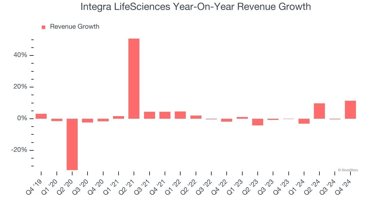 Integra LifeSciences Year-On-Year Revenue Growth