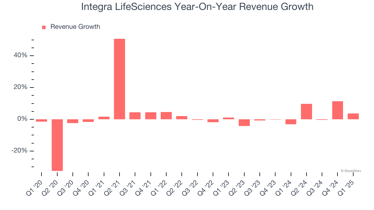Integra LifeSciences Year-On-Year Revenue Growth