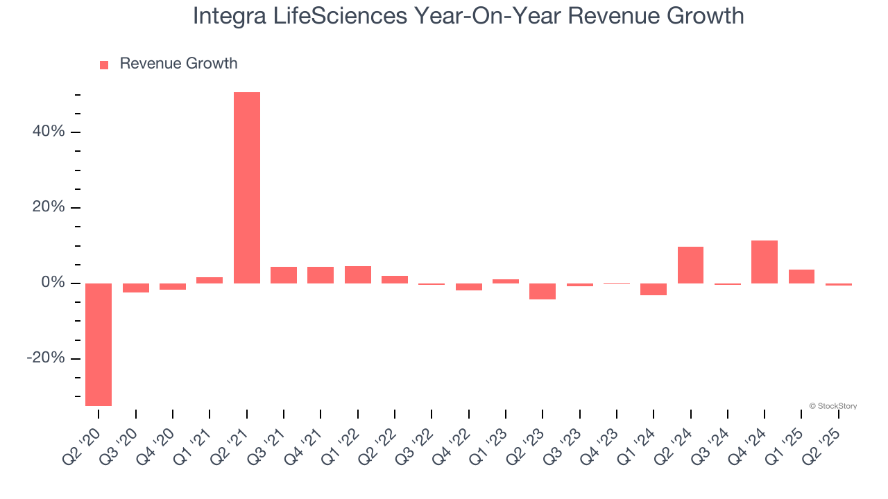 Integra LifeSciences Year-On-Year Revenue Growth