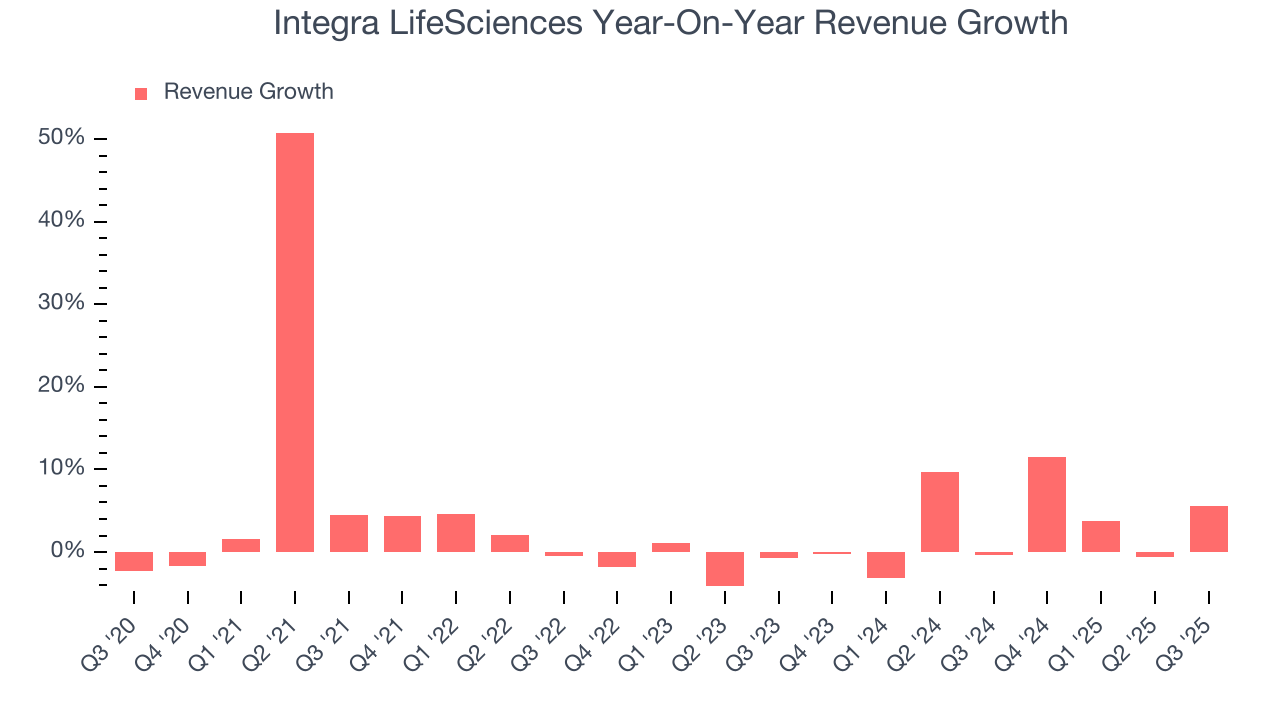 Integra LifeSciences Year-On-Year Revenue Growth
