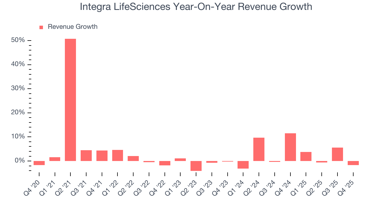 Integra LifeSciences Year-On-Year Revenue Growth