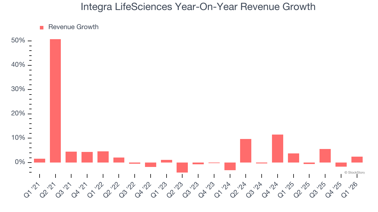 Integra LifeSciences Year-On-Year Revenue Growth