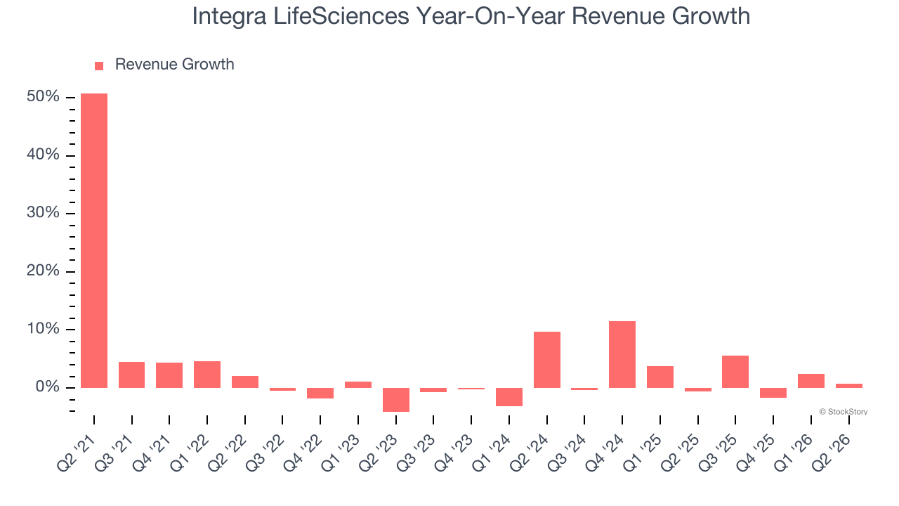Integra LifeSciences Year-On-Year Revenue Growth