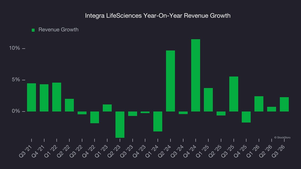 Integra LifeSciences Year-On-Year Revenue Growth