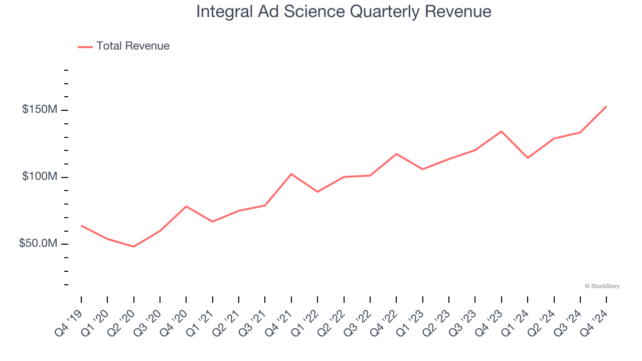 Integral Ad Science Quarterly Revenue