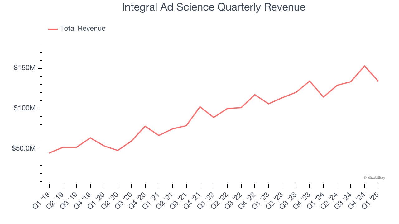 Integral Ad Science Quarterly Revenue