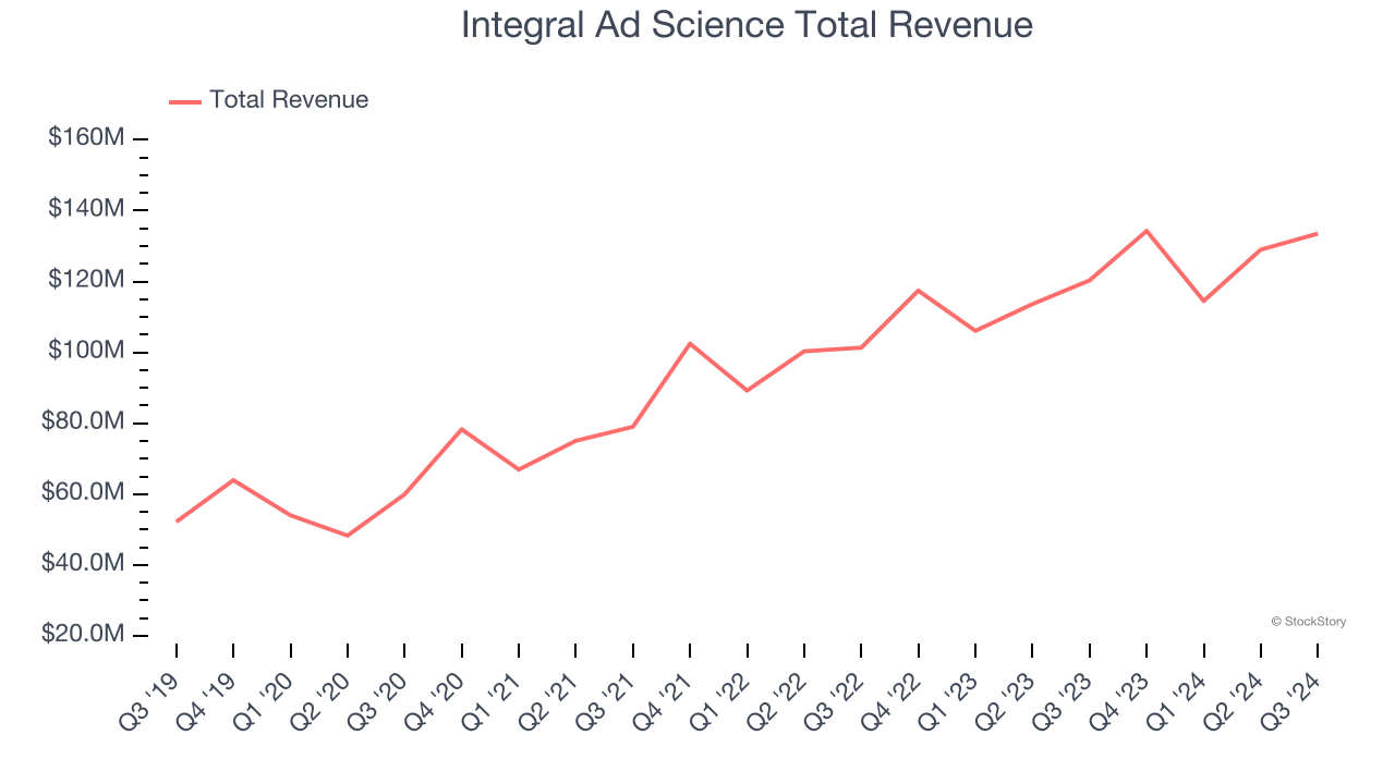 Integral Ad Science Total Revenue