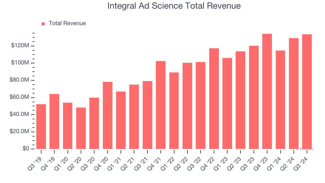 Integral Ad Science Total Revenue