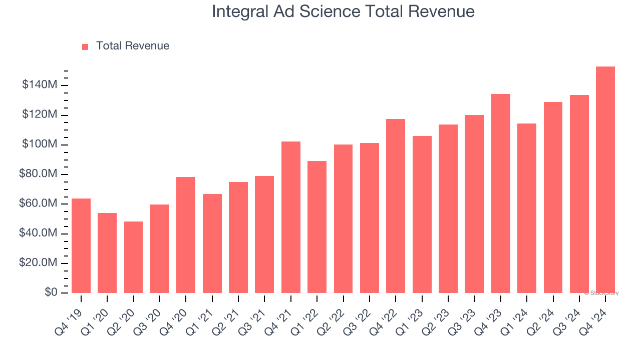 Integral Ad Science Total Revenue