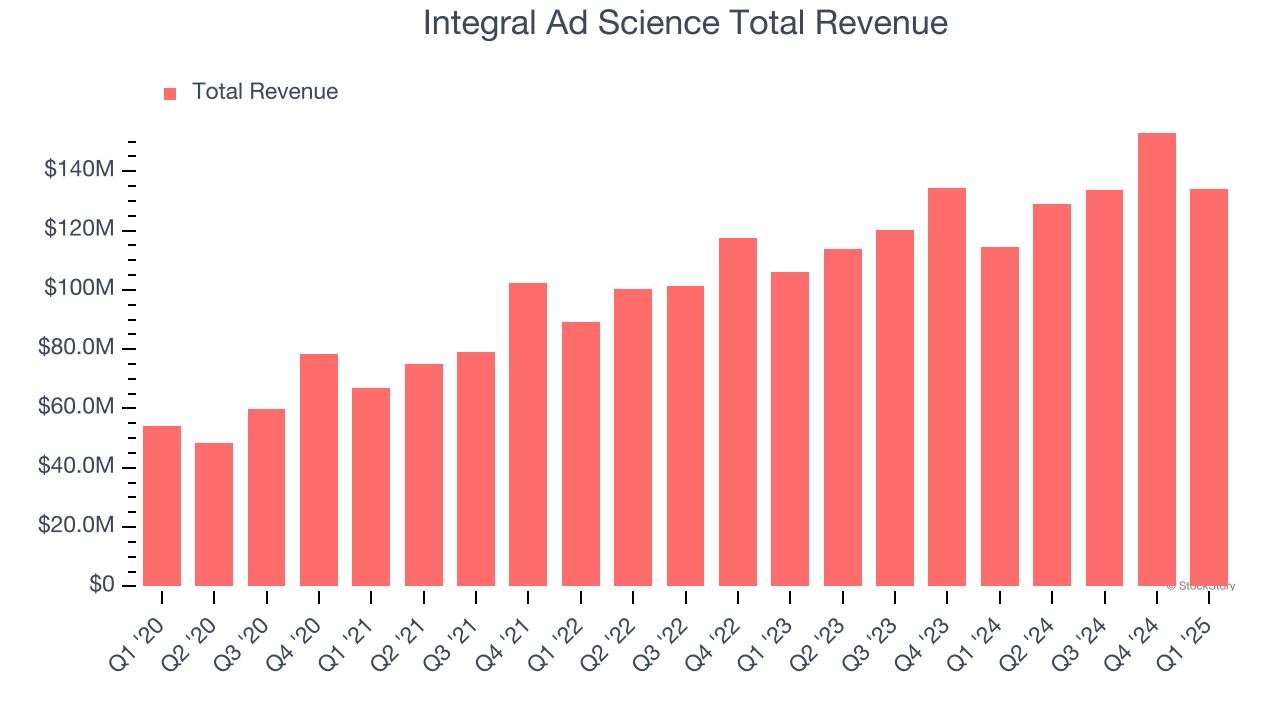Integral Ad Science Total Revenue