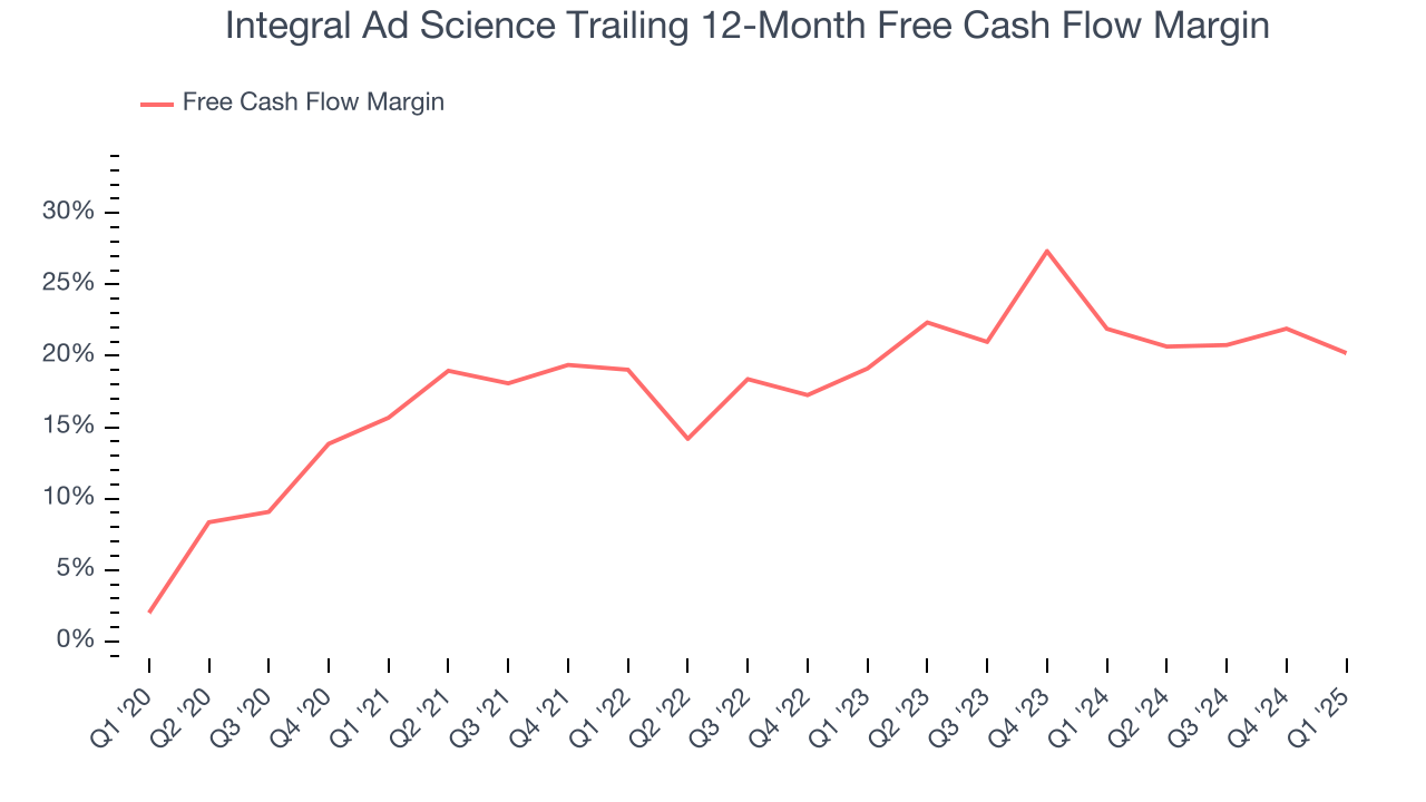 Integral Ad Science Trailing 12-Month Free Cash Flow Margin