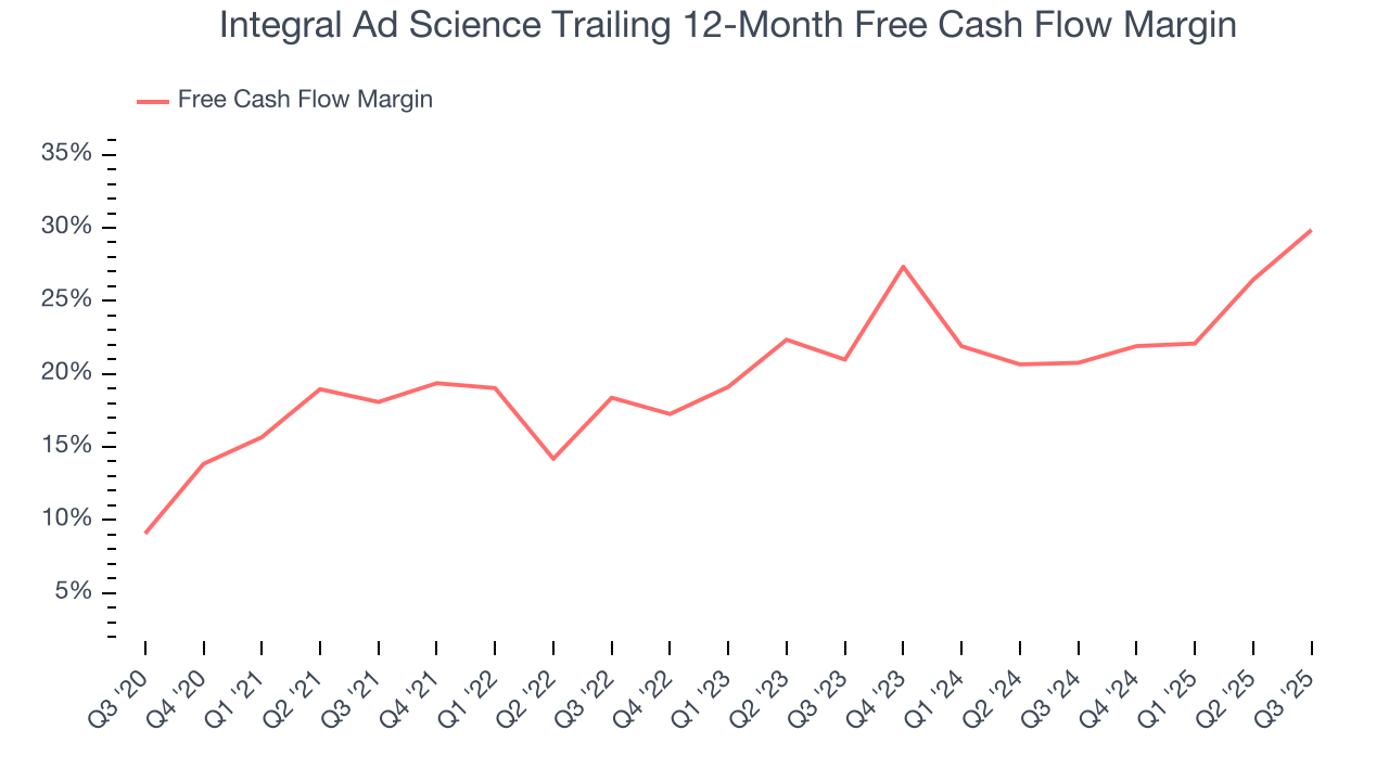 Integral Ad Science Trailing 12-Month Free Cash Flow Margin