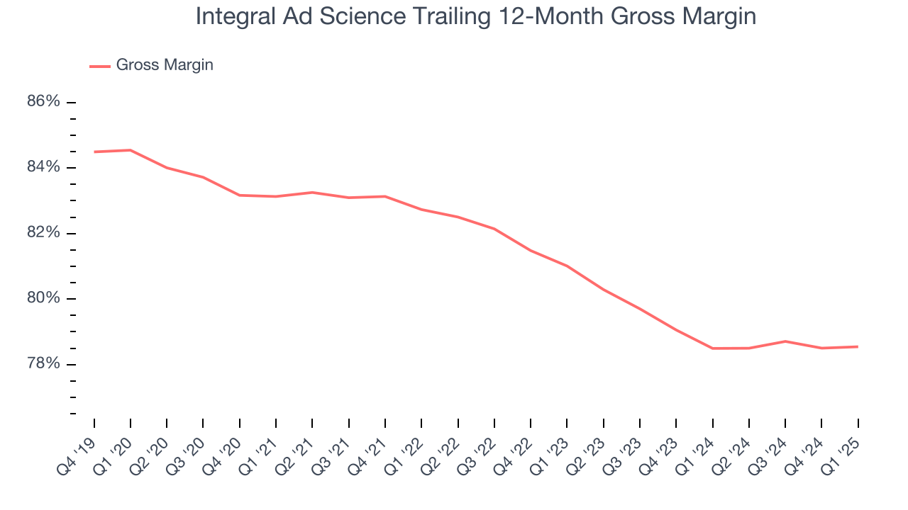 Integral Ad Science Trailing 12-Month Gross Margin