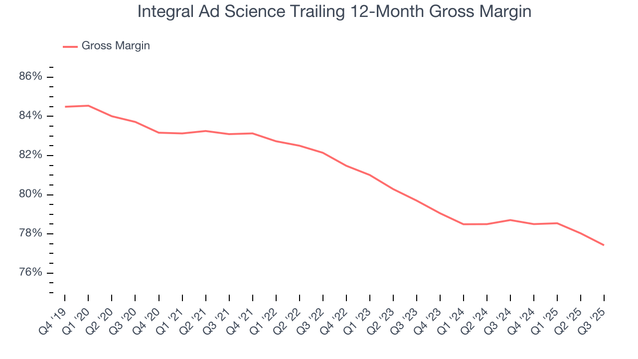 Integral Ad Science Trailing 12-Month Gross Margin
