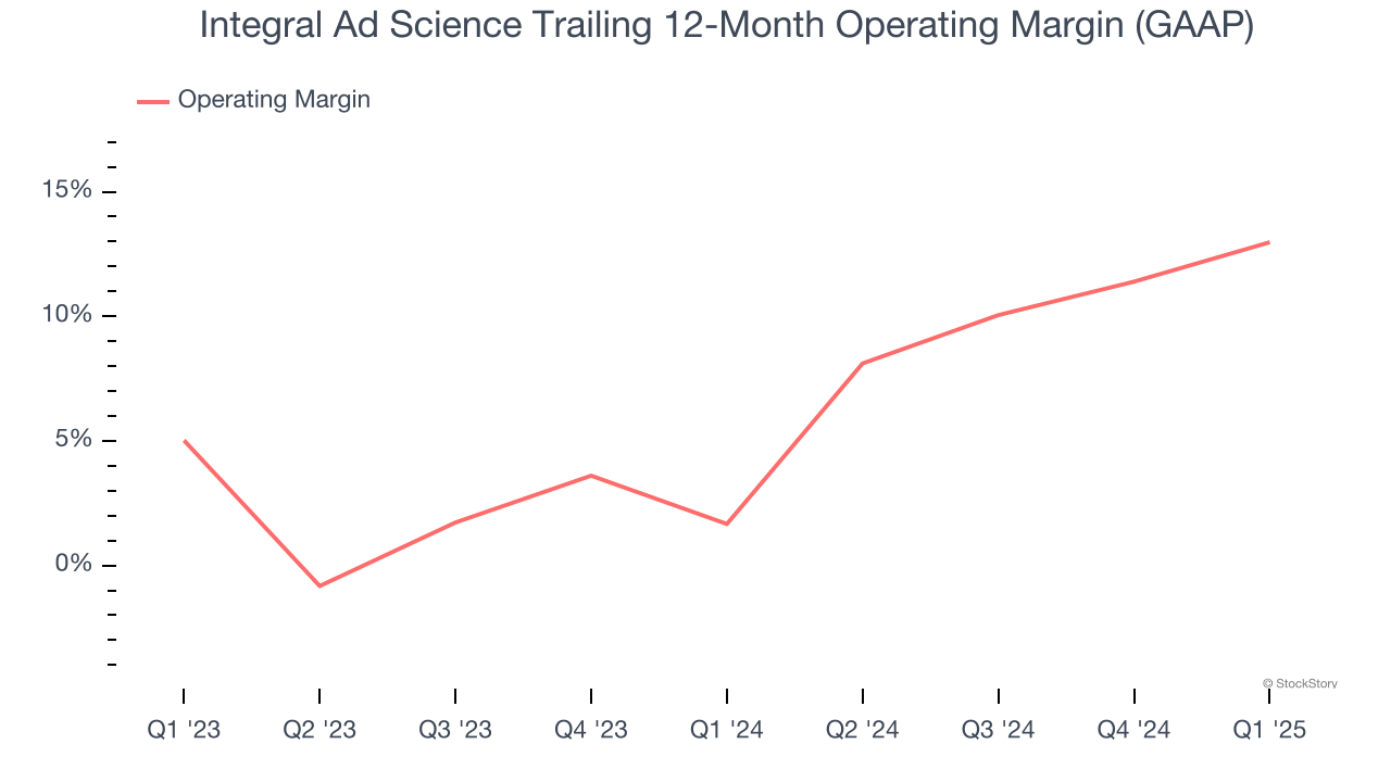 Integral Ad Science Trailing 12-Month Operating Margin (GAAP)