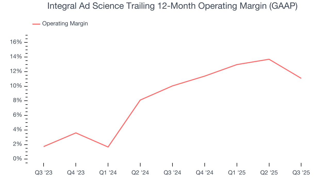 Integral Ad Science Trailing 12-Month Operating Margin (GAAP)