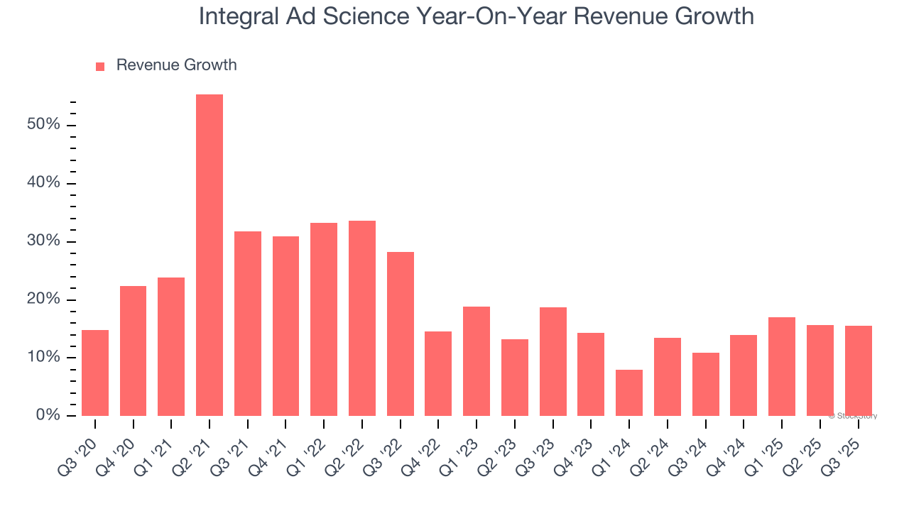 Integral Ad Science Year-On-Year Revenue Growth