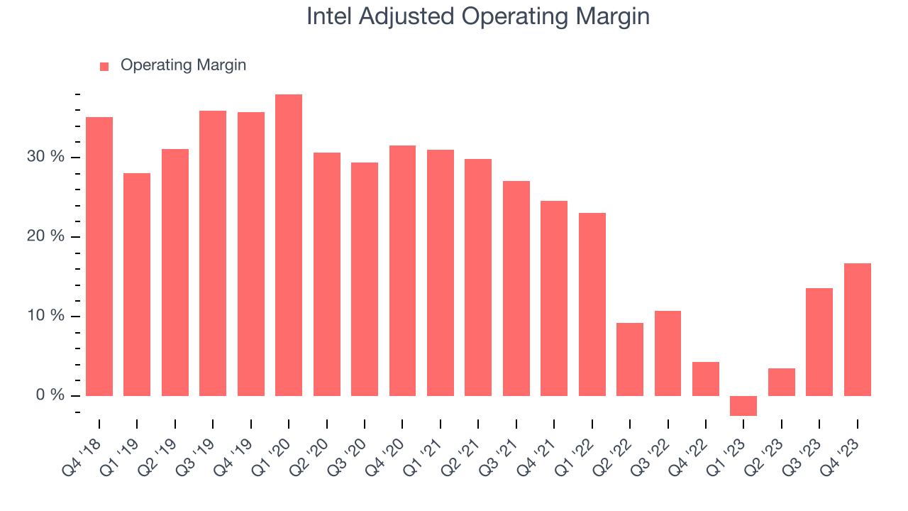 Intel Adjusted Operating Margin