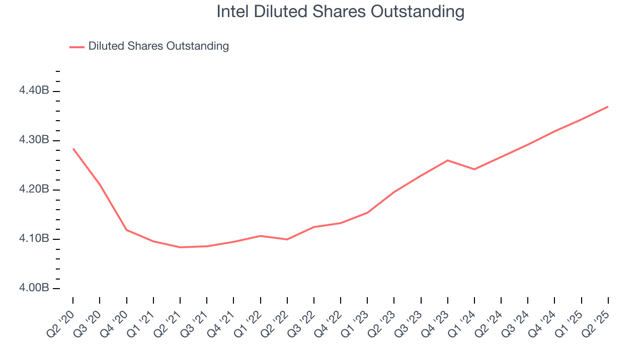 Intel Diluted Shares Outstanding
