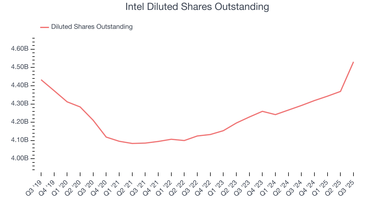 Intel Diluted Shares Outstanding