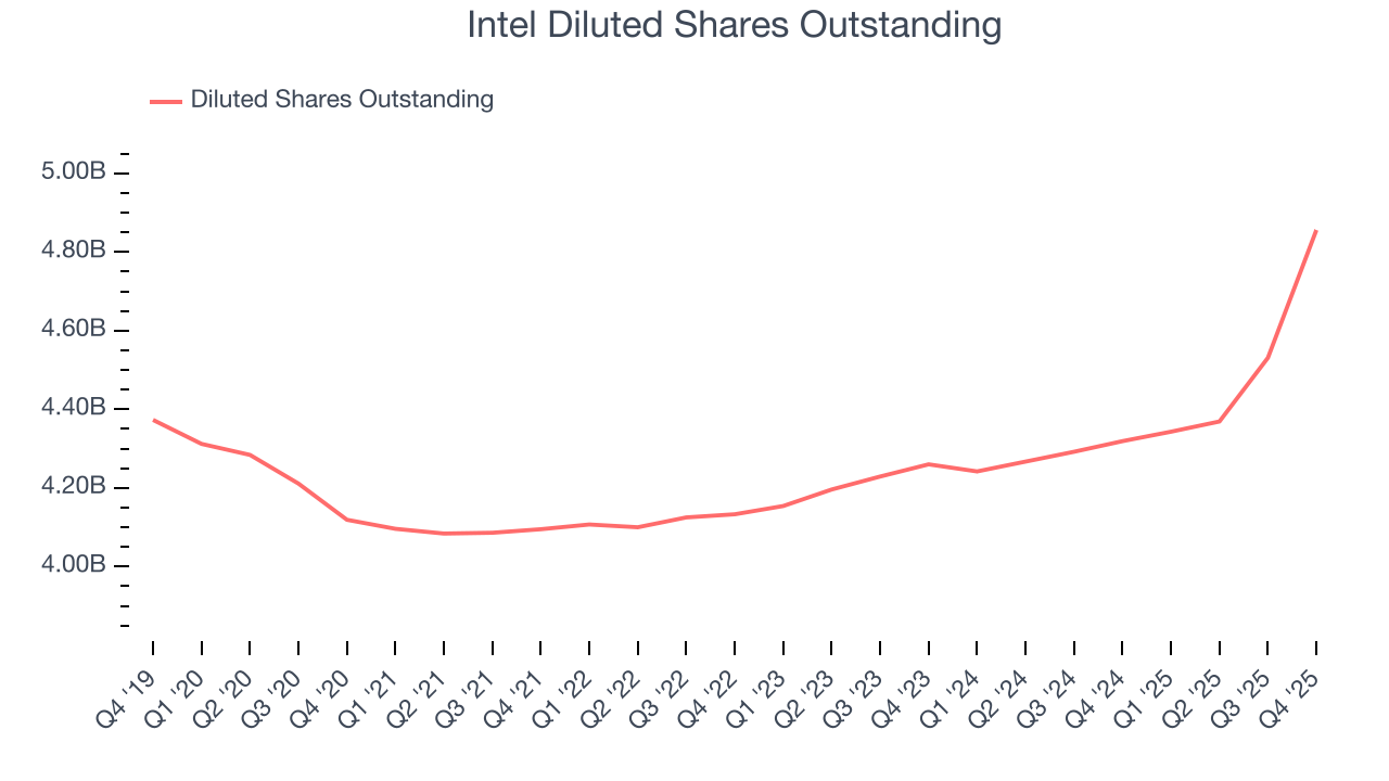 Intel Diluted Shares Outstanding