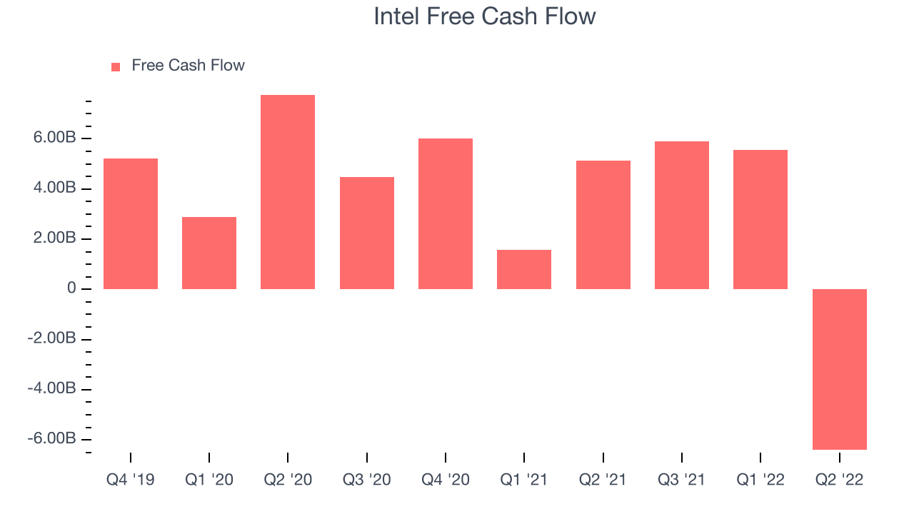 Intel Free Cash Flow