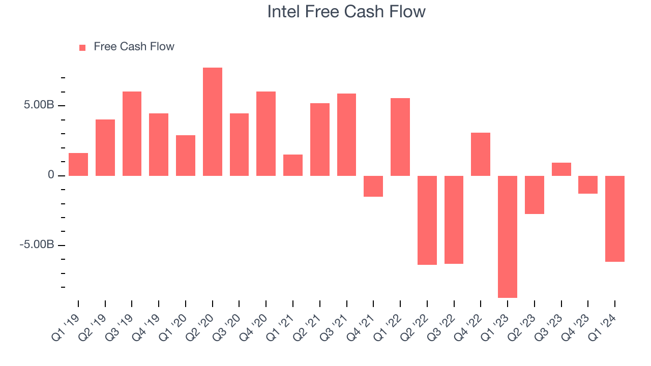 Intel Free Cash Flow
