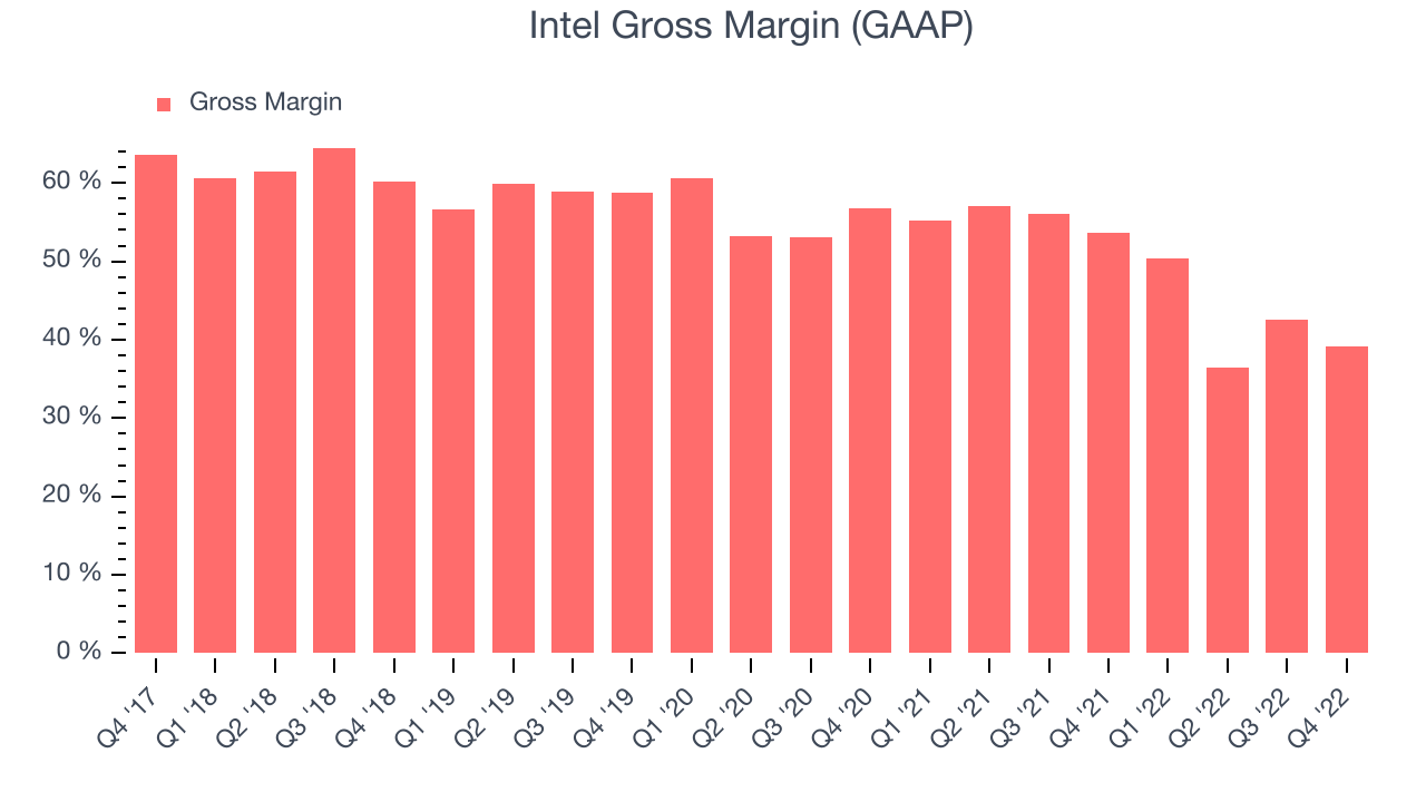 Intel Gross Margin (GAAP)