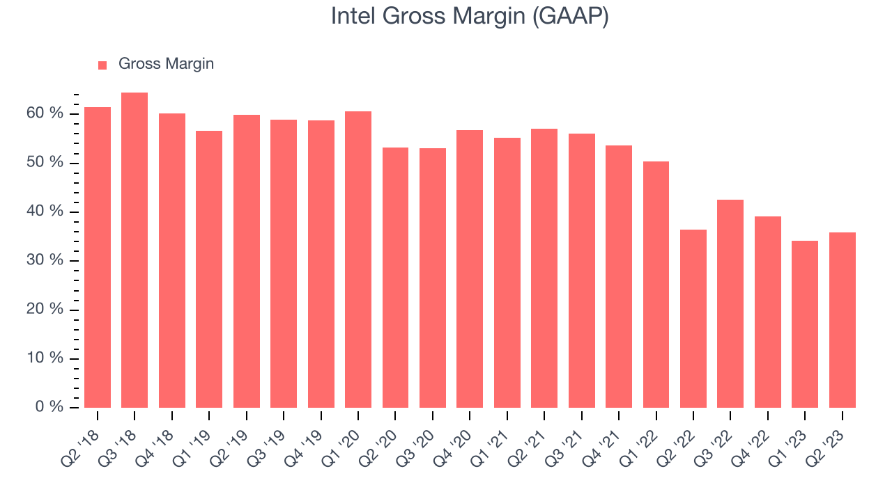 Intel Gross Margin (GAAP)