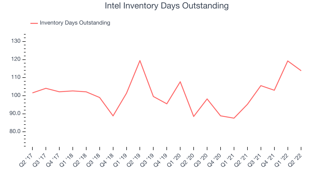 Intel Inventory Days Outstanding