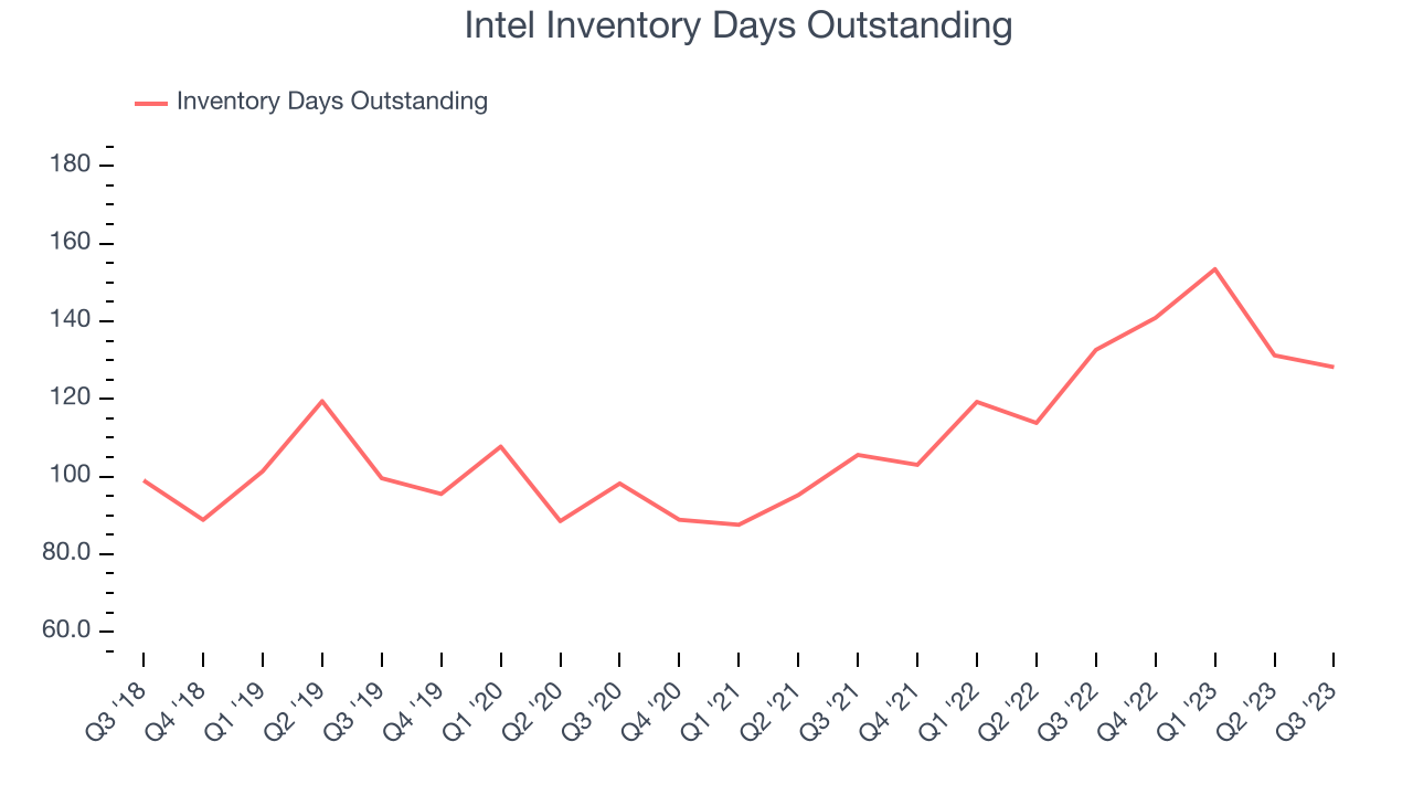 Intel Inventory Days Outstanding