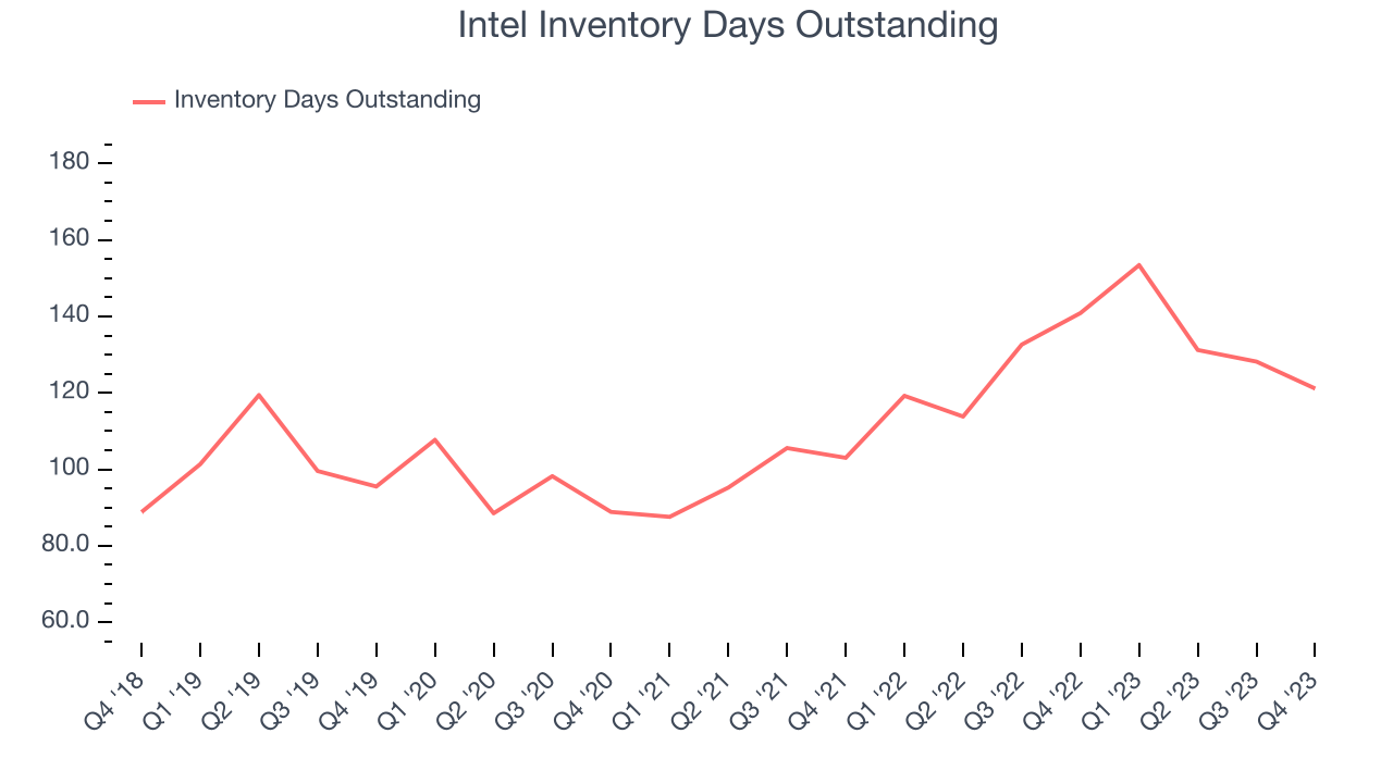 Intel Inventory Days Outstanding