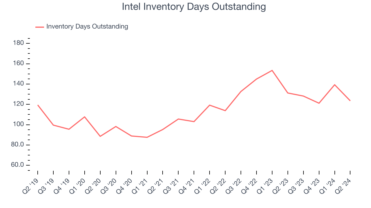Intel Inventory Days Outstanding