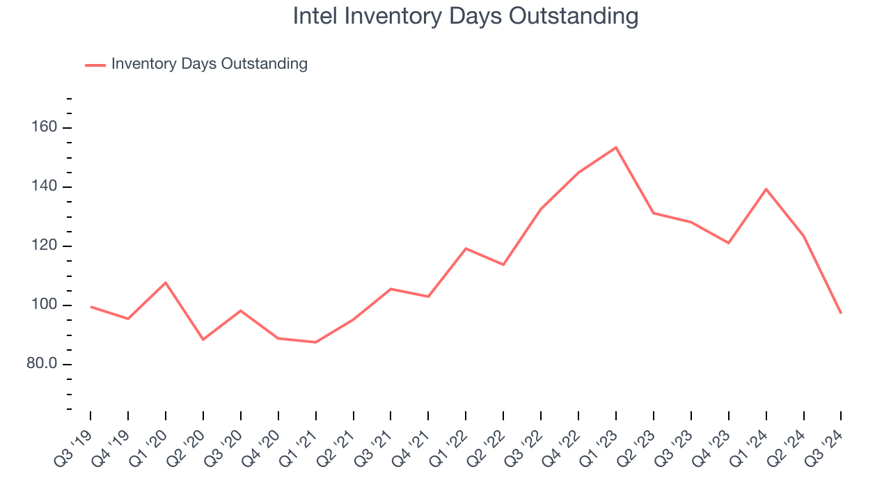 Intel Inventory Days Outstanding