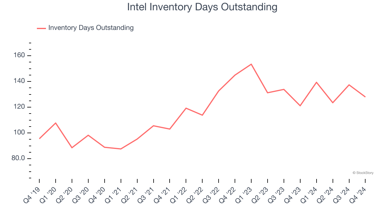 Intel Inventory Days Outstanding