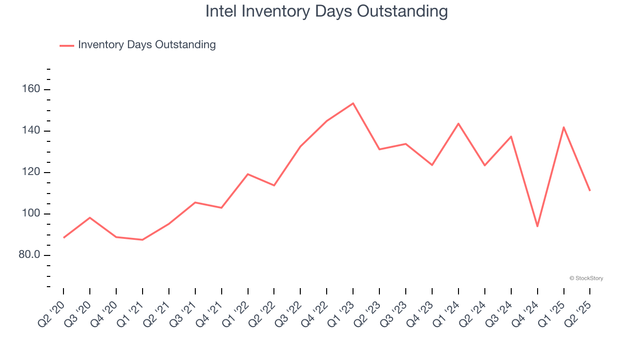 Intel Inventory Days Outstanding