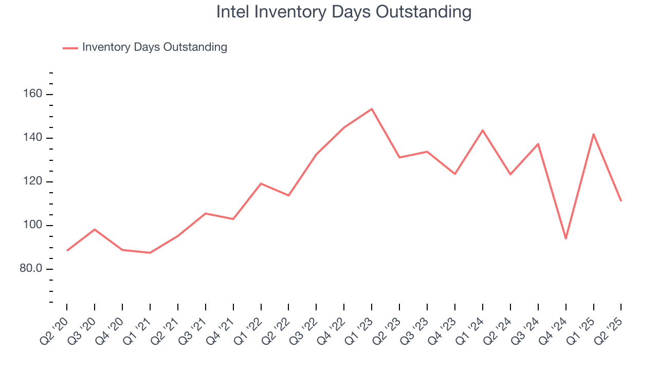 Intel Inventory Days Outstanding