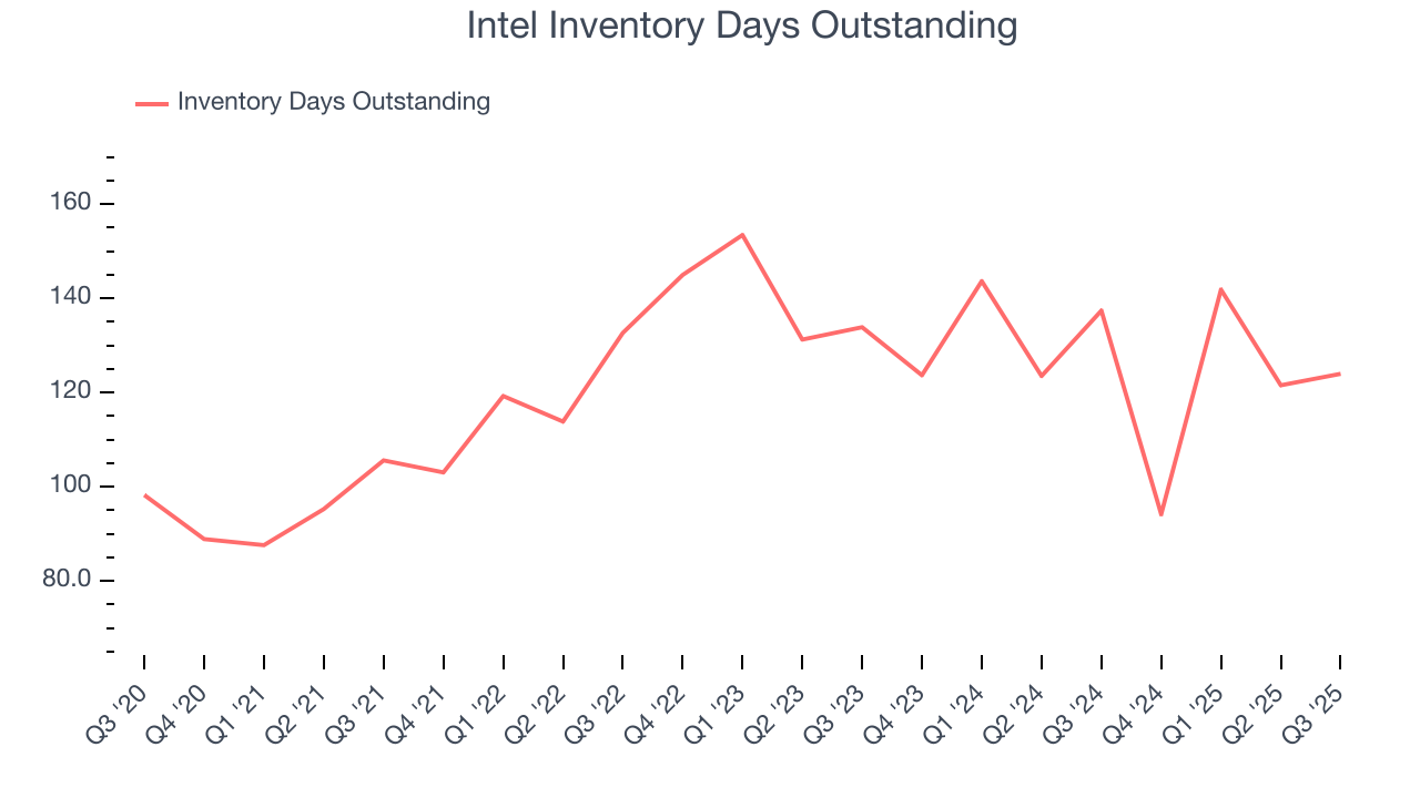 Intel Inventory Days Outstanding