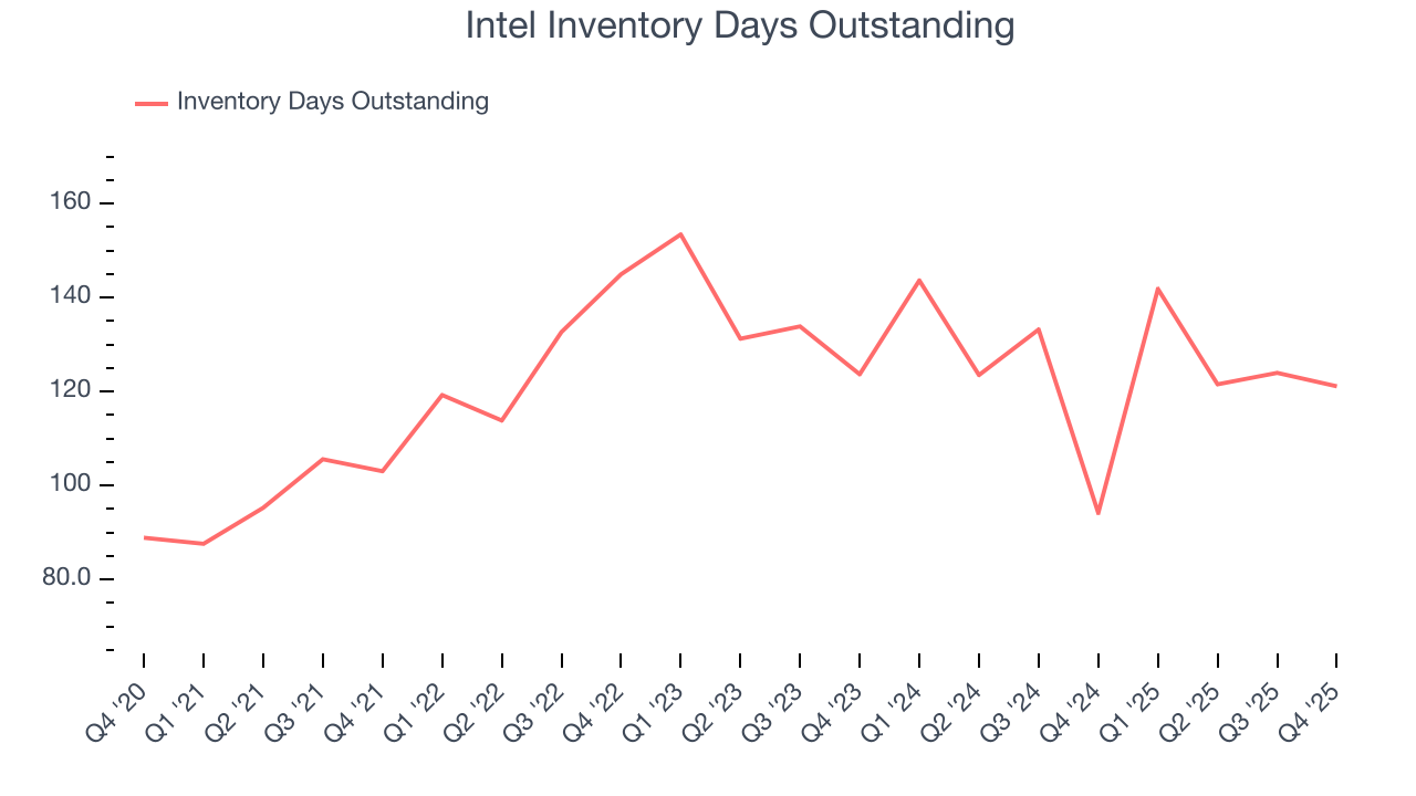 Intel Inventory Days Outstanding