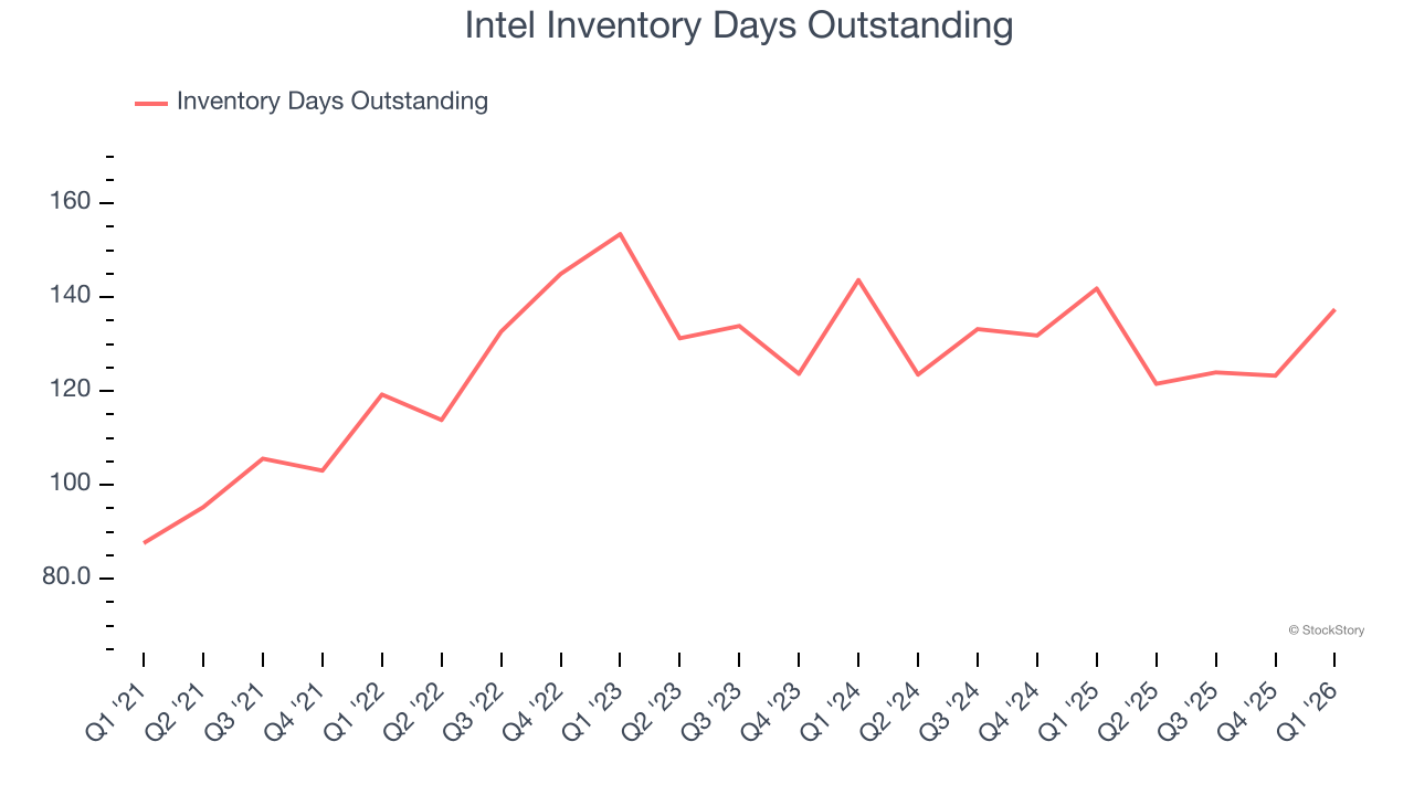 Intel Inventory Days Outstanding