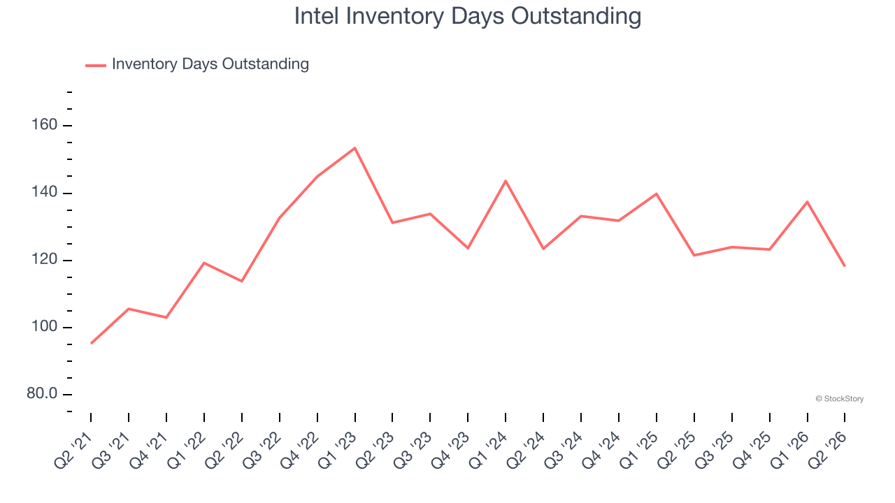 Intel Inventory Days Outstanding