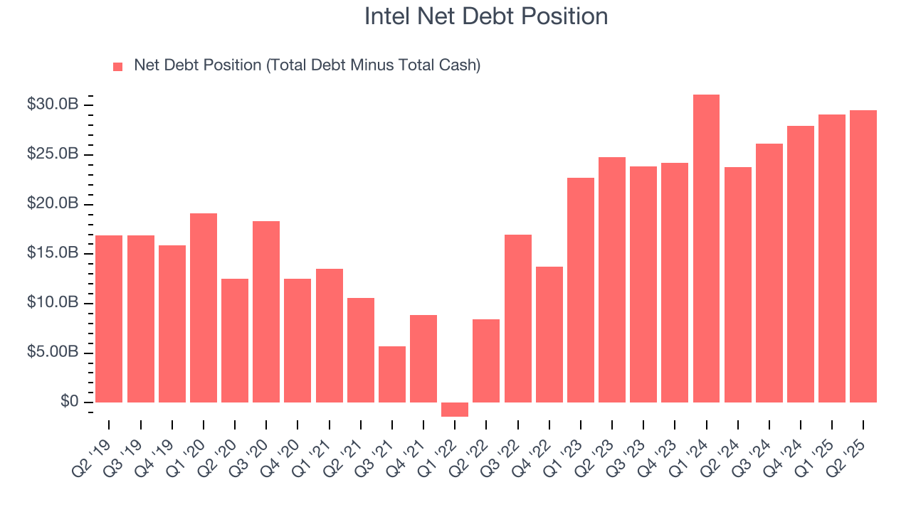 Intel Net Debt Position